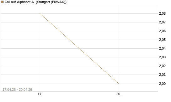 Call auf Alphabet A [UniCredit Bank GmbH] Chart