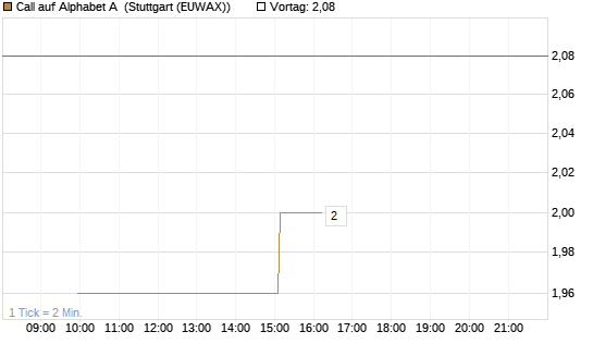 Call auf Alphabet A [UniCredit Bank GmbH] Chart