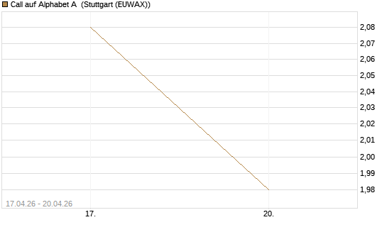 Call auf Alphabet A [UniCredit Bank GmbH] Chart