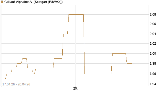 Call auf Alphabet A [UniCredit Bank GmbH] Chart