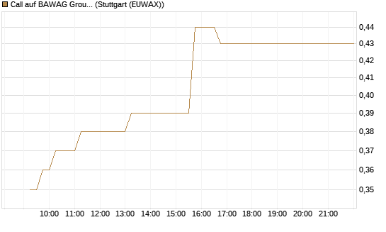 Call auf BAWAG Group AG [BNP Paribas Emissions- und Handelsges.] Chart