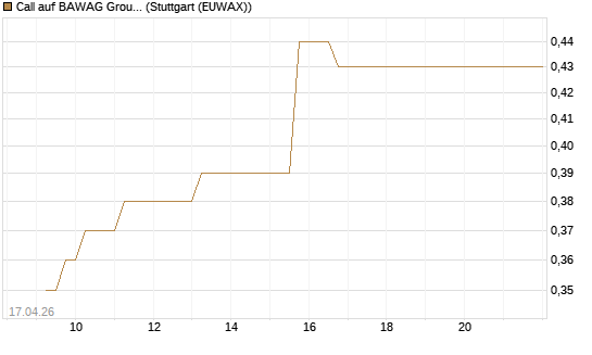 Call auf BAWAG Group AG [BNP Paribas Emissions- und Handelsges.] Chart