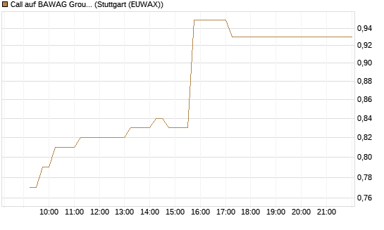 Call auf BAWAG Group AG [BNP Paribas Emissions- und Handelsges.] Chart