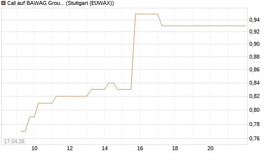 Call auf BAWAG Group AG [BNP Paribas Emissions- und Handelsges.] Chart