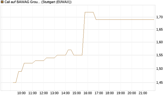 Call auf BAWAG Group AG [BNP Paribas Emissions- und Handelsges.] Chart