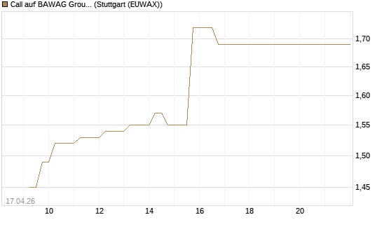 Call auf BAWAG Group AG [BNP Paribas Emissions- und Handelsges.] Chart