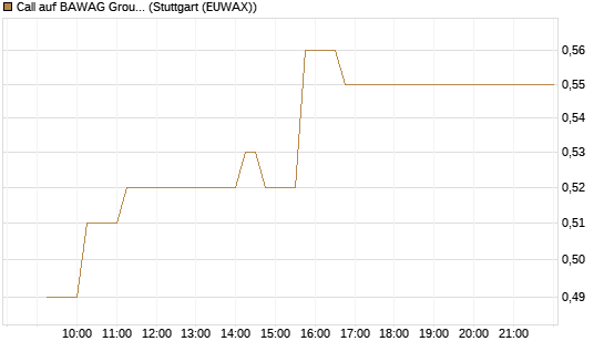 Call auf BAWAG Group AG [BNP Paribas Emissions- und Handelsges.] Chart