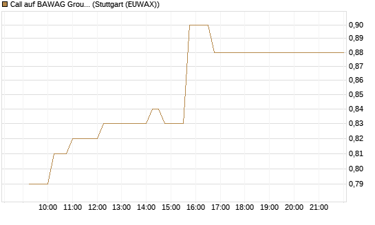 Call auf BAWAG Group AG [BNP Paribas Emissions- und Handelsges.] Chart