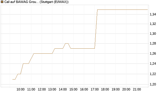 Call auf BAWAG Group AG [BNP Paribas Emissions- und Handelsges.] Chart