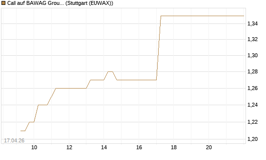Call auf BAWAG Group AG [BNP Paribas Emissions- und Handelsges.] Chart