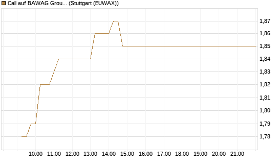 Call auf BAWAG Group AG [BNP Paribas Emissions- und Handelsges.] Chart