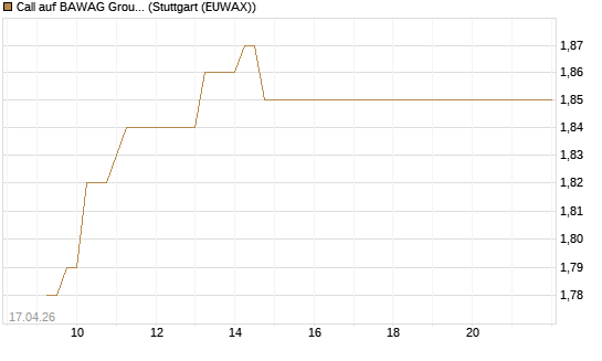 Call auf BAWAG Group AG [BNP Paribas Emissions- und Handelsges.] Chart