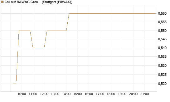 Call auf BAWAG Group AG [BNP Paribas Emissions- und Handelsges.] Chart