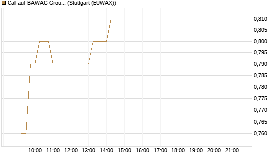Call auf BAWAG Group AG [BNP Paribas Emissions- und Handelsges.] Chart