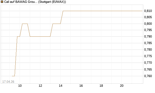 Call auf BAWAG Group AG [BNP Paribas Emissions- und Handelsges.] Chart