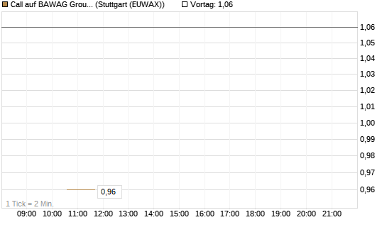 Call auf BAWAG Group AG [BNP Paribas Emissions- und Handelsges.] Chart