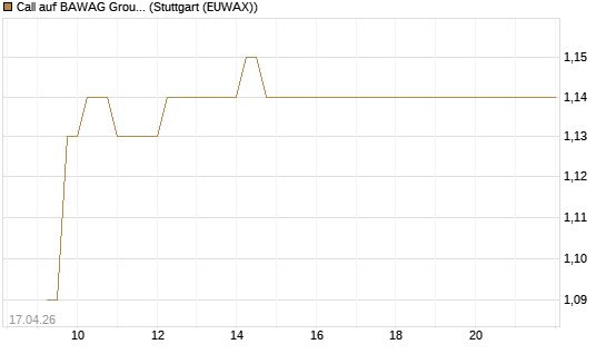 Call auf BAWAG Group AG [BNP Paribas Emissions- und Handelsges.] Chart
