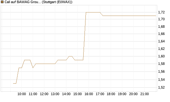 Call auf BAWAG Group AG [BNP Paribas Emissions- und Handelsges.] Chart