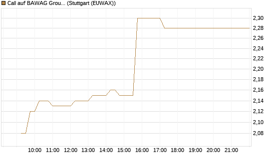 Call auf BAWAG Group AG [BNP Paribas Emissions- und Handelsges.] Chart