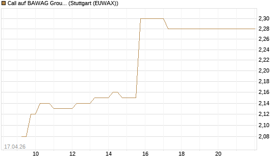Call auf BAWAG Group AG [BNP Paribas Emissions- und Handelsges.] Chart