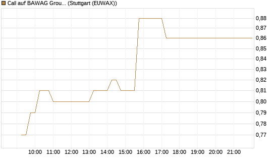 Call auf BAWAG Group AG [BNP Paribas Emissions- und Handelsges.] Chart