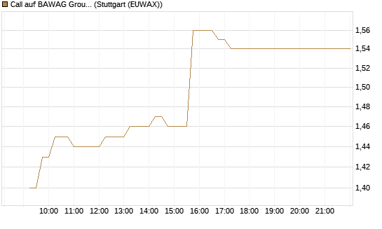 Call auf BAWAG Group AG [BNP Paribas Emissions- und Handelsges.] Chart