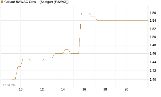 Call auf BAWAG Group AG [BNP Paribas Emissions- und Handelsges.] Chart
