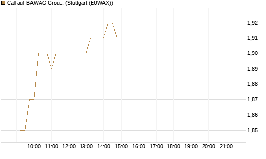 Call auf BAWAG Group AG [BNP Paribas Emissions- und Handelsges.] Chart