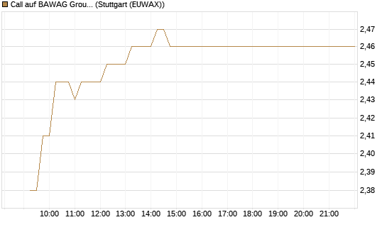 Call auf BAWAG Group AG [BNP Paribas Emissions- und Handelsges.] Chart