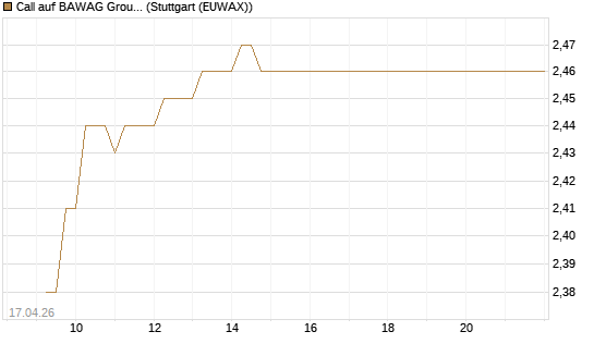 Call auf BAWAG Group AG [BNP Paribas Emissions- und Handelsges.] Chart