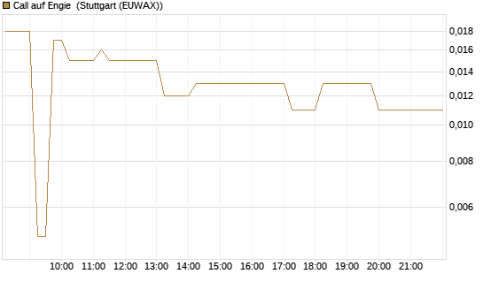 Call auf Engie [BNP Paribas Emissions- und Handelsges.] Chart