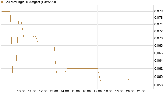 Call auf Engie [BNP Paribas Emissions- und Handelsges.] Chart