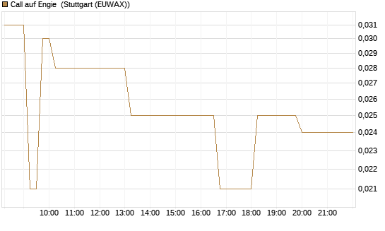 Call auf Engie [BNP Paribas Emissions- und Handelsges.] Chart