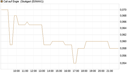 Call auf Engie [BNP Paribas Emissions- und Handelsges.] Chart