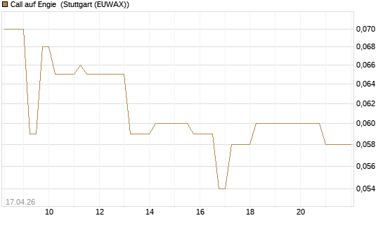 Call auf Engie [BNP Paribas Emissions- und Handelsges.] Chart