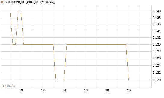 Call auf Engie [BNP Paribas Emissions- und Handelsges.] Chart