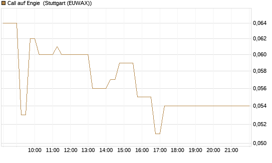 Call auf Engie [BNP Paribas Emissions- und Handelsges.] Chart