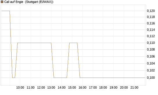 Call auf Engie [BNP Paribas Emissions- und Handelsges.] Chart