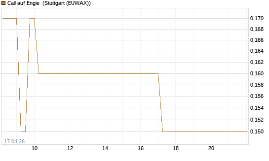 Call auf Engie [BNP Paribas Emissions- und Handelsges.] Chart