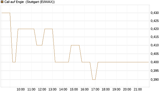 Call auf Engie [BNP Paribas Emissions- und Handelsges.] Chart