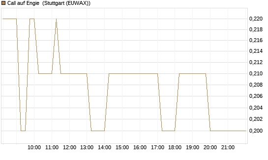 Call auf Engie [BNP Paribas Emissions- und Handelsges.] Chart