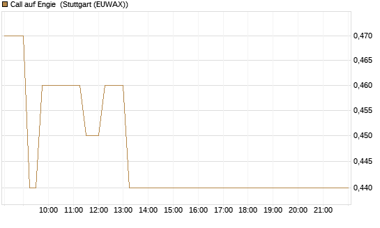 Call auf Engie [BNP Paribas Emissions- und Handelsges.] Chart