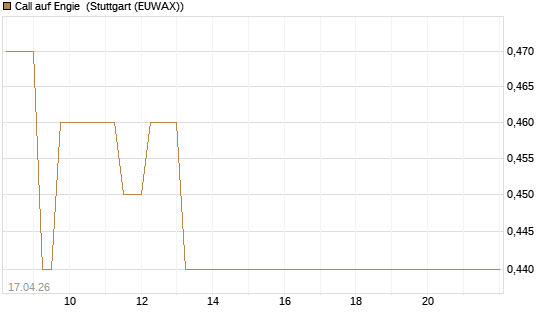Call auf Engie [BNP Paribas Emissions- und Handelsges.] Chart