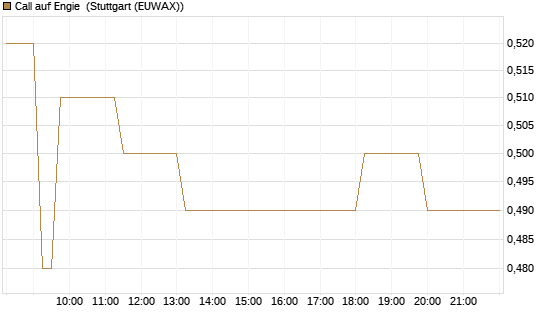 Call auf Engie [BNP Paribas Emissions- und Handelsges.] Chart