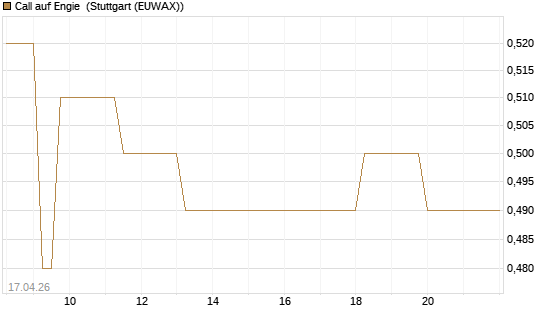 Call auf Engie [BNP Paribas Emissions- und Handelsges.] Chart