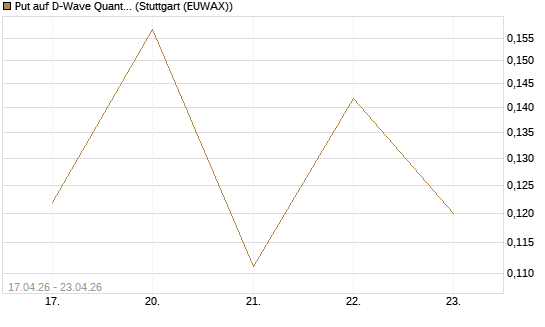 Put auf D-Wave Quantum Systems Inc [Vontobel] Chart