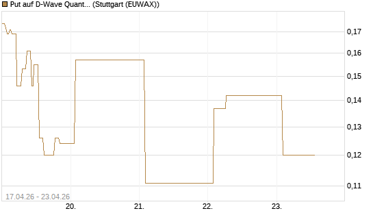 Put auf D-Wave Quantum Systems Inc [Vontobel] Chart