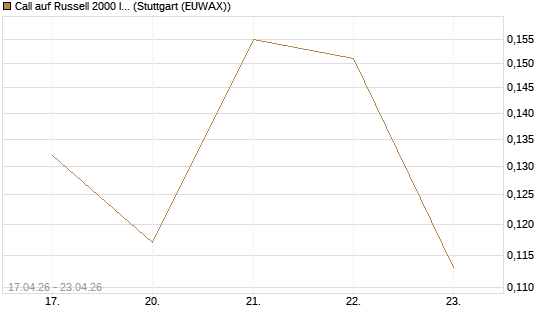 Call auf Russell 2000 Index [Vontobel] Chart