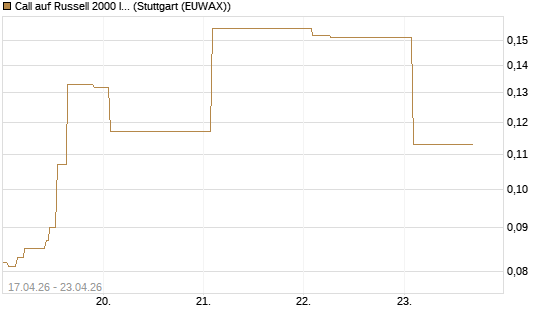 Call auf Russell 2000 Index [Vontobel] Chart