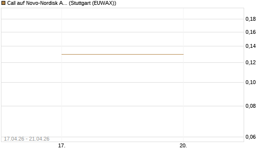 Call auf Novo-Nordisk ADR [Vontobel] Chart